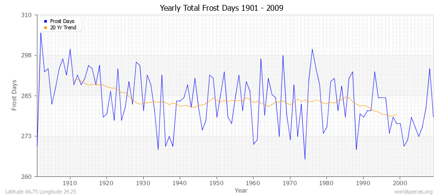 Yearly Total Frost Days 1901 - 2009 Latitude 66.75 Longitude 24.25