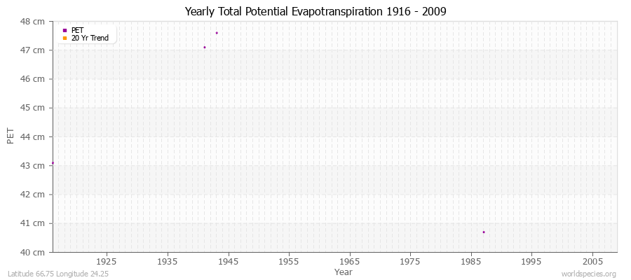 Yearly Total Potential Evapotranspiration 1916 - 2009 (Metric) Latitude 66.75 Longitude 24.25