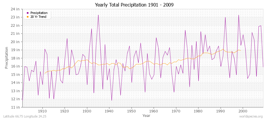 Yearly Total Precipitation 1901 - 2009 (English) Latitude 66.75 Longitude 24.25