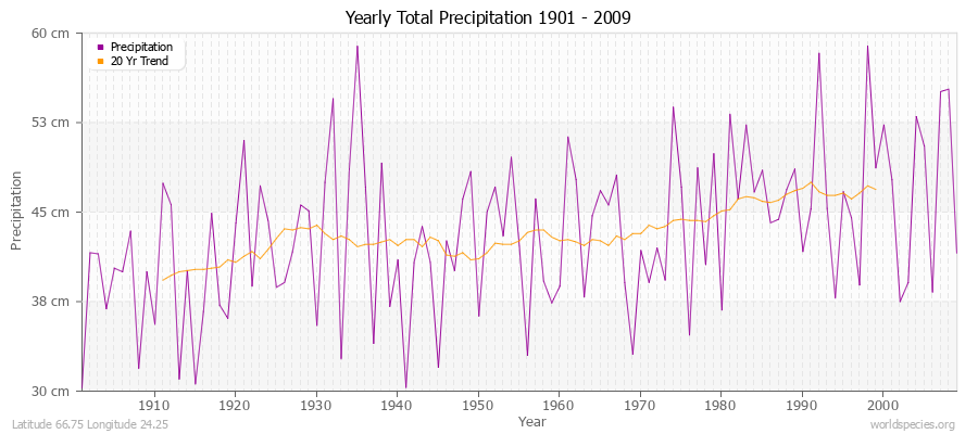 Yearly Total Precipitation 1901 - 2009 (Metric) Latitude 66.75 Longitude 24.25