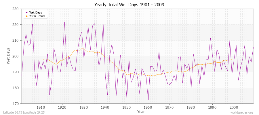 Yearly Total Wet Days 1901 - 2009 Latitude 66.75 Longitude 24.25