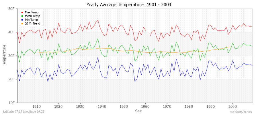 Yearly Average Temperatures 2010 - 2009 (English) Latitude 67.25 Longitude 24.25
