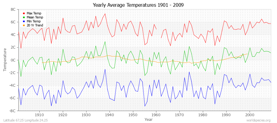 Yearly Average Temperatures 2010 - 2009 (Metric) Latitude 67.25 Longitude 24.25