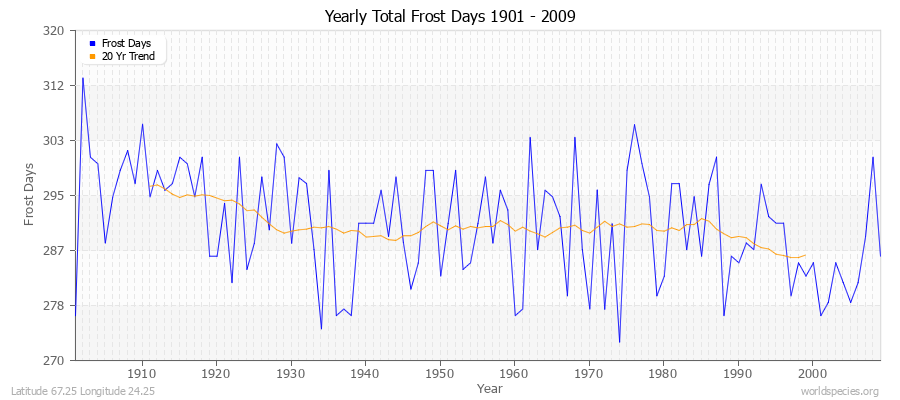 Yearly Total Frost Days 1901 - 2009 Latitude 67.25 Longitude 24.25