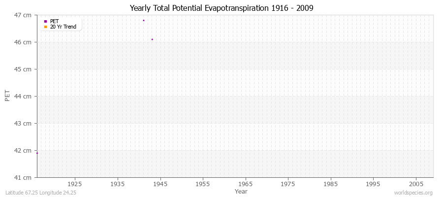 Yearly Total Potential Evapotranspiration 1916 - 2009 (Metric) Latitude 67.25 Longitude 24.25