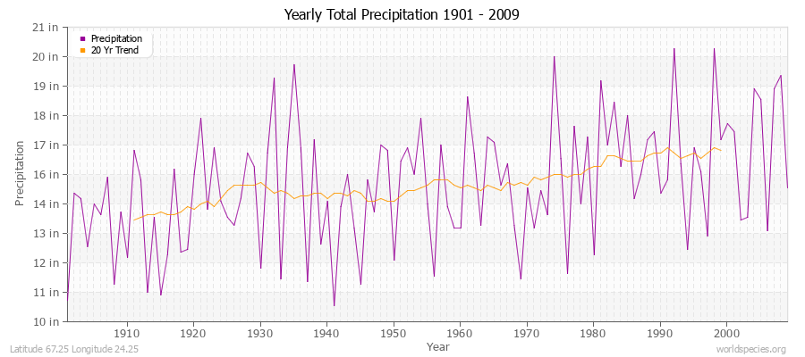 Yearly Total Precipitation 1901 - 2009 (English) Latitude 67.25 Longitude 24.25