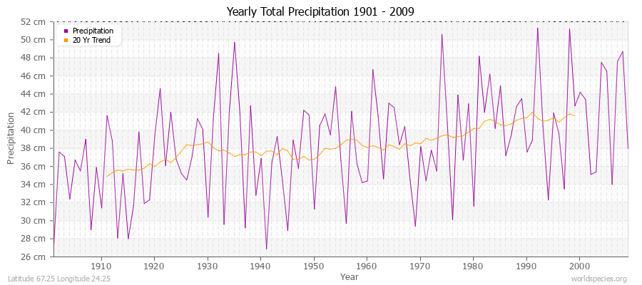 Yearly Total Precipitation 1901 - 2009 (Metric) Latitude 67.25 Longitude 24.25