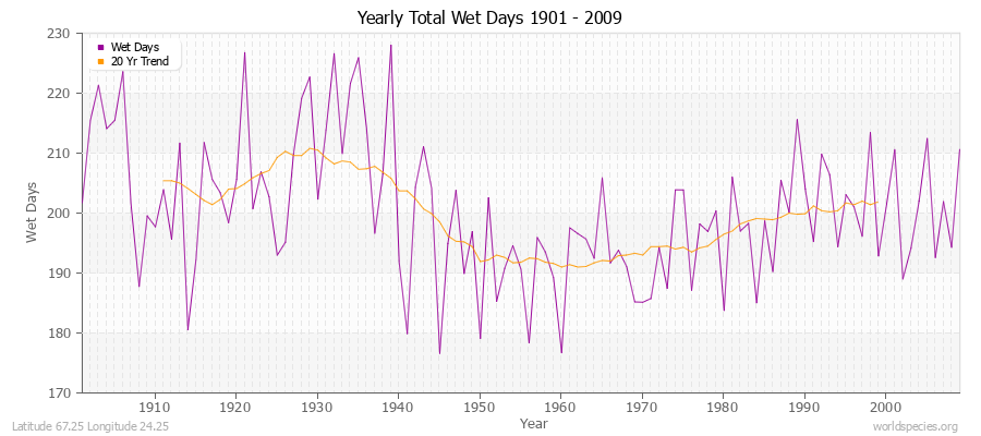 Yearly Total Wet Days 1901 - 2009 Latitude 67.25 Longitude 24.25