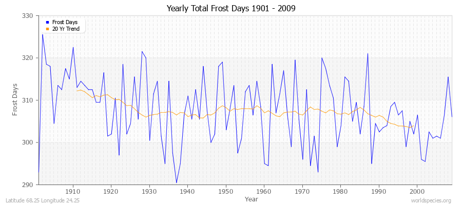 Yearly Total Frost Days 1901 - 2009 Latitude 68.25 Longitude 24.25