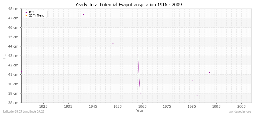 Yearly Total Potential Evapotranspiration 1916 - 2009 (Metric) Latitude 68.25 Longitude 24.25