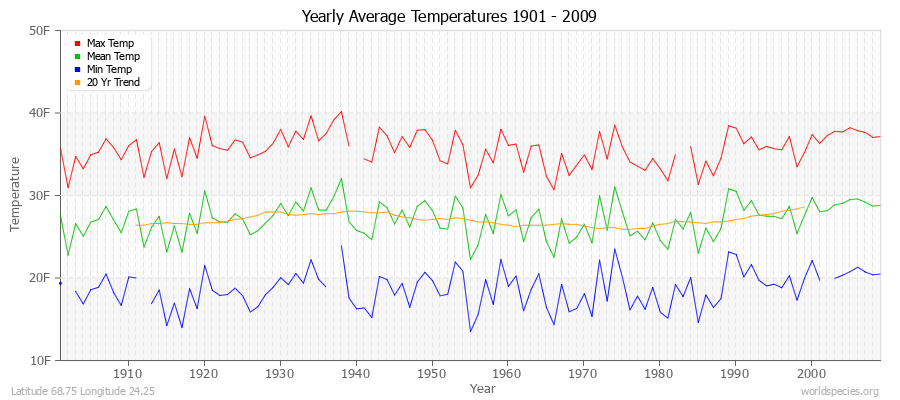 Yearly Average Temperatures 2010 - 2009 (English) Latitude 68.75 Longitude 24.25
