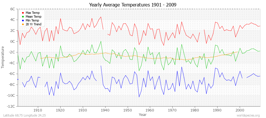 Yearly Average Temperatures 2010 - 2009 (Metric) Latitude 68.75 Longitude 24.25