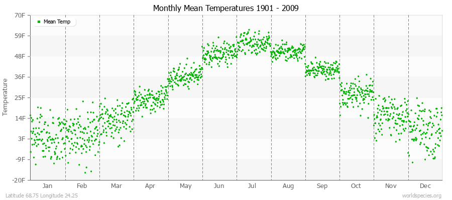 Monthly Mean Temperatures 1901 - 2009 (English) Latitude 68.75 Longitude 24.25