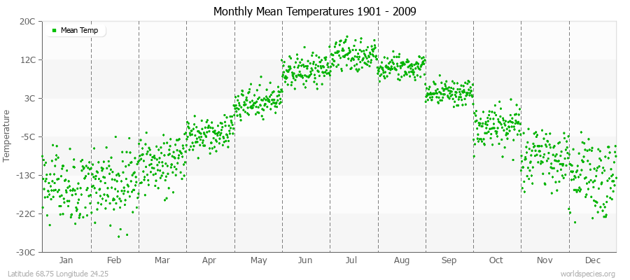 Monthly Mean Temperatures 1901 - 2009 (Metric) Latitude 68.75 Longitude 24.25