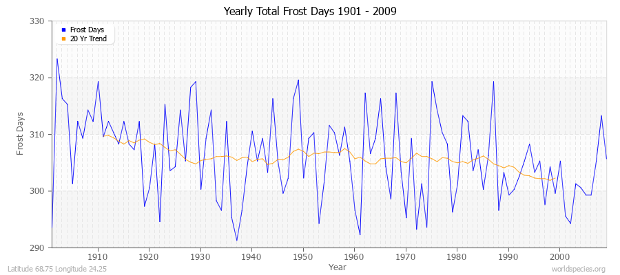 Yearly Total Frost Days 1901 - 2009 Latitude 68.75 Longitude 24.25