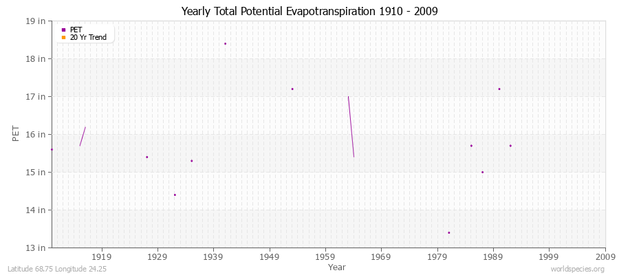 Yearly Total Potential Evapotranspiration 1910 - 2009 (English) Latitude 68.75 Longitude 24.25