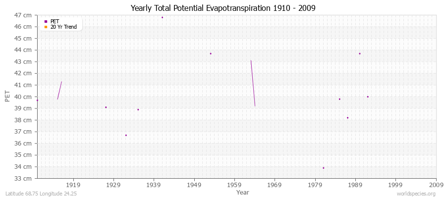 Yearly Total Potential Evapotranspiration 1910 - 2009 (Metric) Latitude 68.75 Longitude 24.25