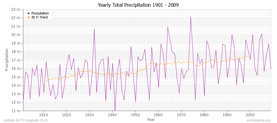 Yearly Total Precipitation 1901 - 2009 (English) Latitude 68.75 Longitude 24.25