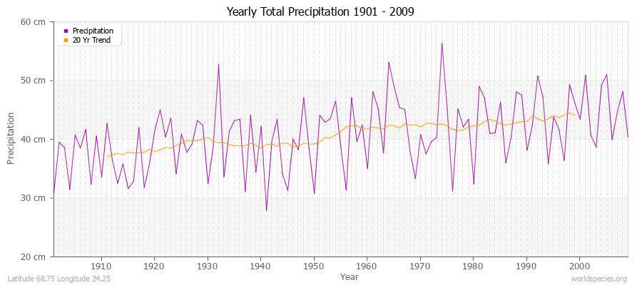 Yearly Total Precipitation 1901 - 2009 (Metric) Latitude 68.75 Longitude 24.25