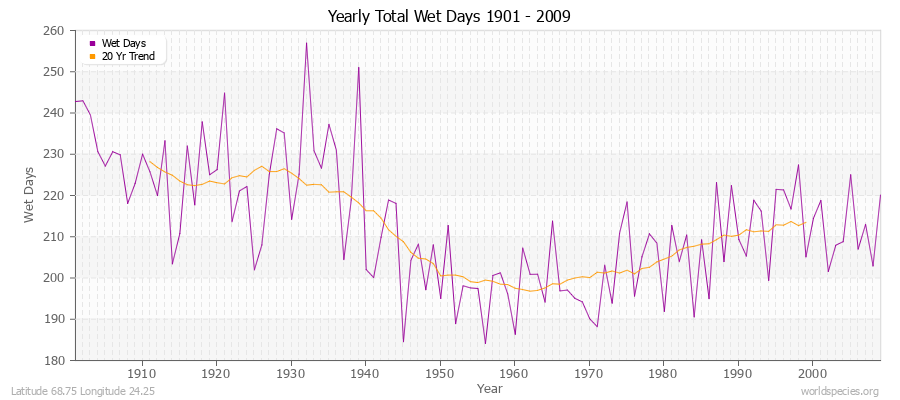 Yearly Total Wet Days 1901 - 2009 Latitude 68.75 Longitude 24.25