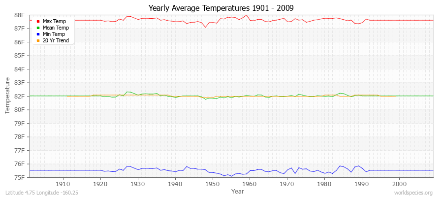 Yearly Average Temperatures 2010 - 2009 (English) Latitude 4.75 Longitude -160.25