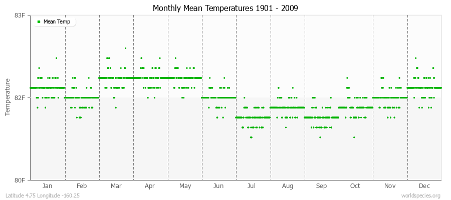 Monthly Mean Temperatures 1901 - 2009 (English) Latitude 4.75 Longitude -160.25