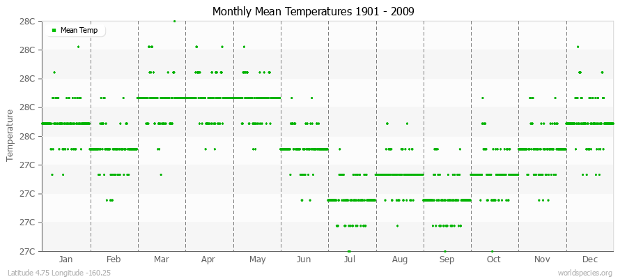 Monthly Mean Temperatures 1901 - 2009 (Metric) Latitude 4.75 Longitude -160.25