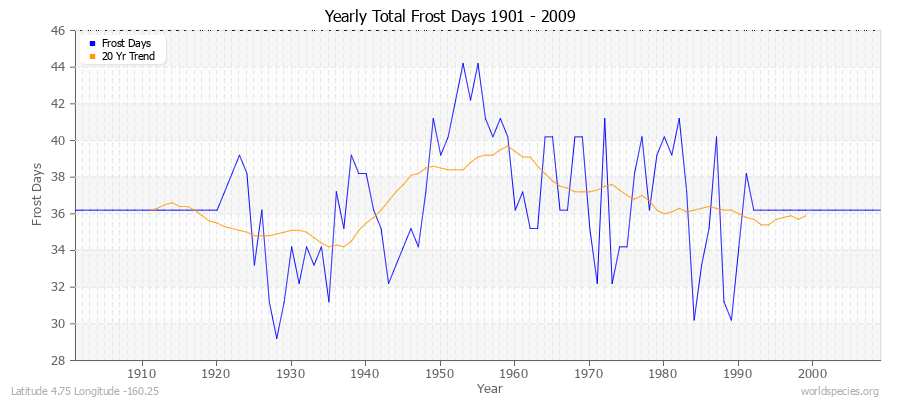 Yearly Total Frost Days 1901 - 2009 Latitude 4.75 Longitude -160.25