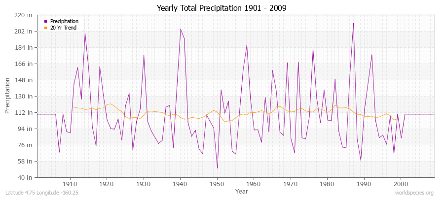 Yearly Total Precipitation 1901 - 2009 (English) Latitude 4.75 Longitude -160.25