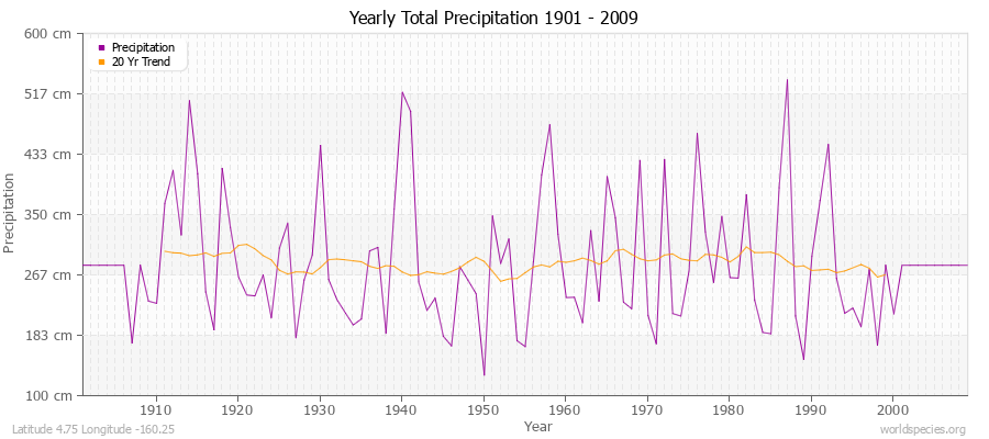 Yearly Total Precipitation 1901 - 2009 (Metric) Latitude 4.75 Longitude -160.25