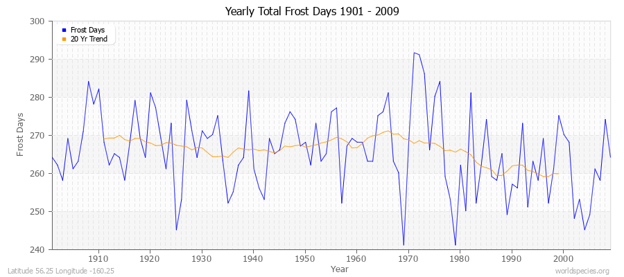 Yearly Total Frost Days 1901 - 2009 Latitude 56.25 Longitude -160.25