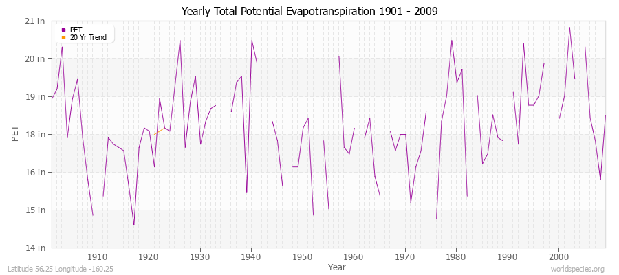 Yearly Total Potential Evapotranspiration 1901 - 2009 (English) Latitude 56.25 Longitude -160.25