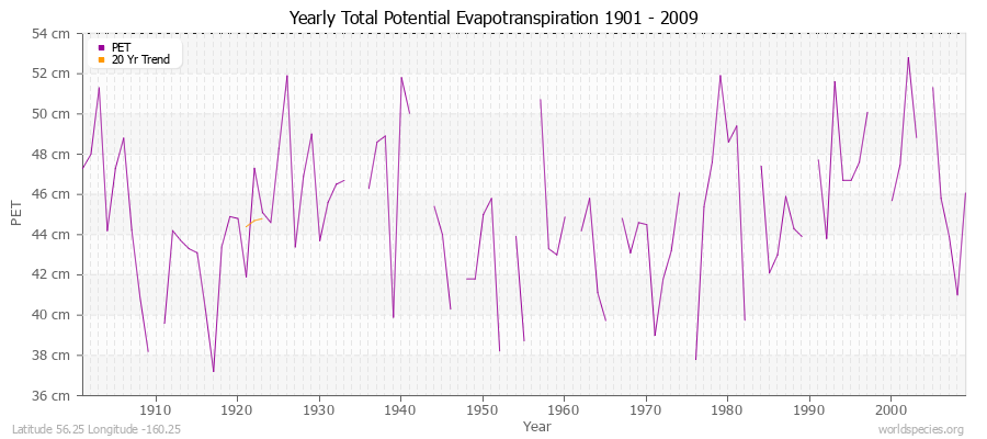 Yearly Total Potential Evapotranspiration 1901 - 2009 (Metric) Latitude 56.25 Longitude -160.25