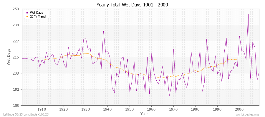 Yearly Total Wet Days 1901 - 2009 Latitude 56.25 Longitude -160.25