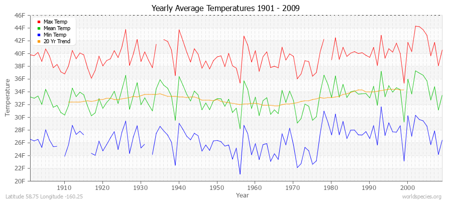 Yearly Average Temperatures 2010 - 2009 (English) Latitude 58.75 Longitude -160.25