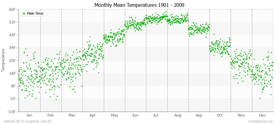 Monthly Mean Temperatures 1901 - 2009 (English) Latitude 58.75 Longitude -160.25