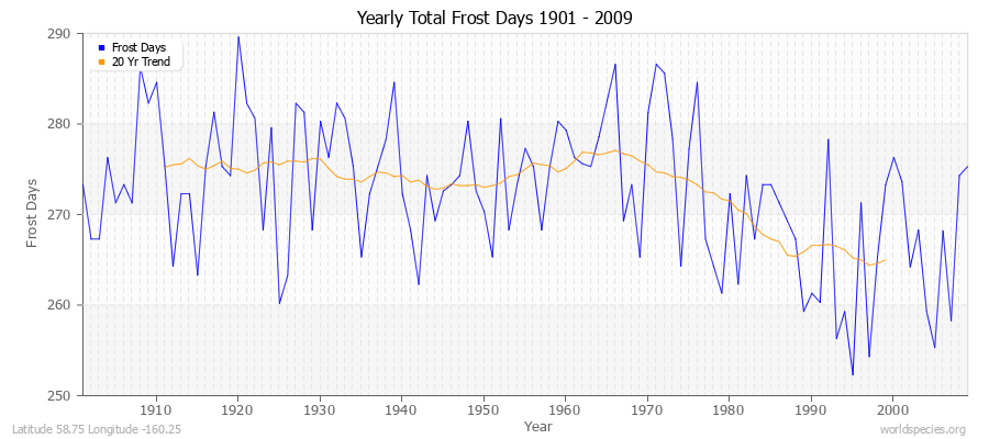 Yearly Total Frost Days 1901 - 2009 Latitude 58.75 Longitude -160.25