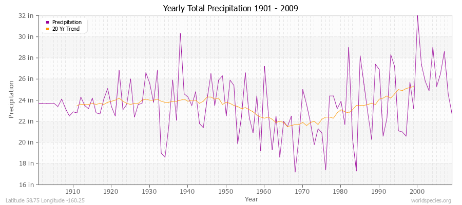 Yearly Total Precipitation 1901 - 2009 (English) Latitude 58.75 Longitude -160.25