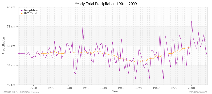 Yearly Total Precipitation 1901 - 2009 (Metric) Latitude 58.75 Longitude -160.25