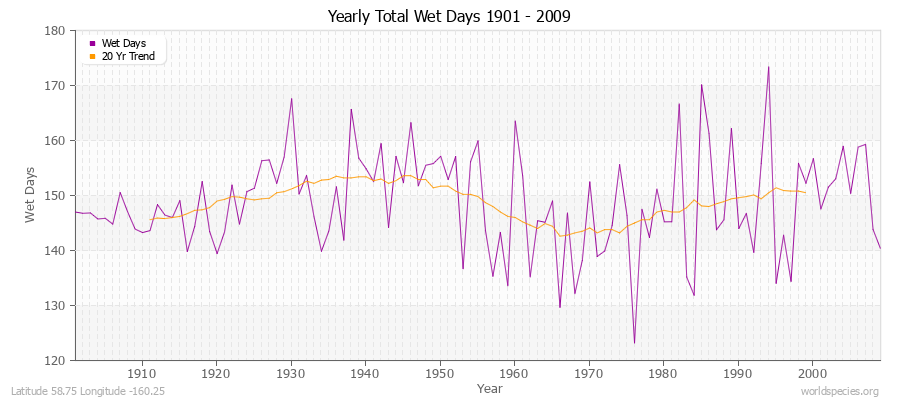Yearly Total Wet Days 1901 - 2009 Latitude 58.75 Longitude -160.25