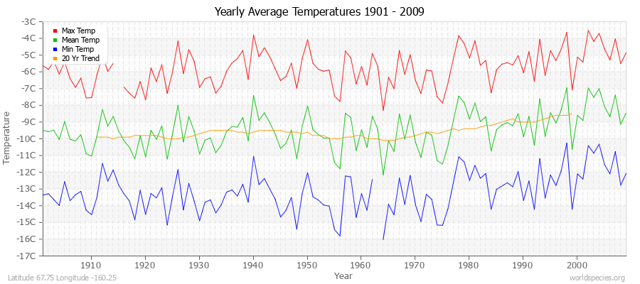 Yearly Average Temperatures 2010 - 2009 (Metric) Latitude 67.75 Longitude -160.25