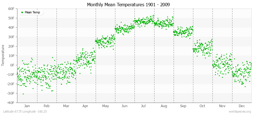 Monthly Mean Temperatures 1901 - 2009 (English) Latitude 67.75 Longitude -160.25