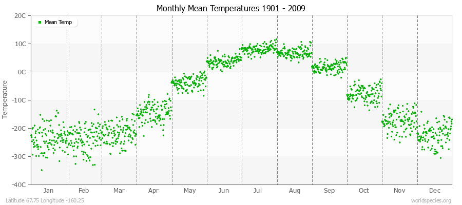 Monthly Mean Temperatures 1901 - 2009 (Metric) Latitude 67.75 Longitude -160.25