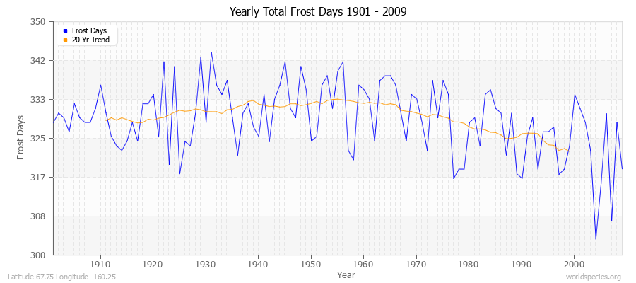 Yearly Total Frost Days 1901 - 2009 Latitude 67.75 Longitude -160.25