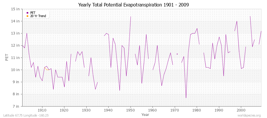 Yearly Total Potential Evapotranspiration 1901 - 2009 (English) Latitude 67.75 Longitude -160.25