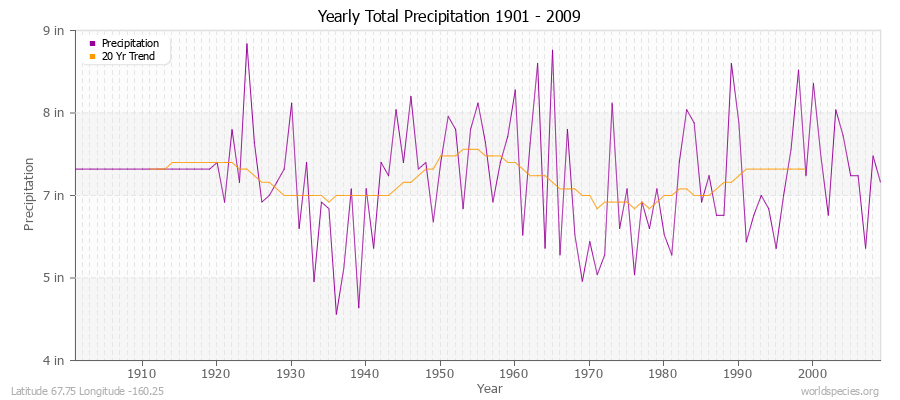 Yearly Total Precipitation 1901 - 2009 (English) Latitude 67.75 Longitude -160.25