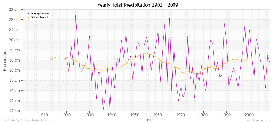 Yearly Total Precipitation 1901 - 2009 (Metric) Latitude 67.75 Longitude -160.25