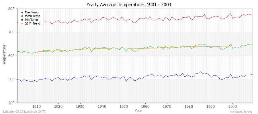 Yearly Average Temperatures 2010 - 2009 (English) Latitude -33.25 Longitude 24.75