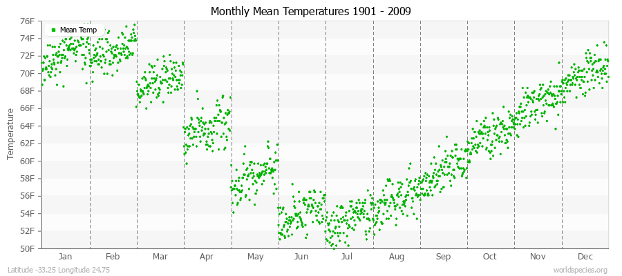 Monthly Mean Temperatures 1901 - 2009 (English) Latitude -33.25 Longitude 24.75
