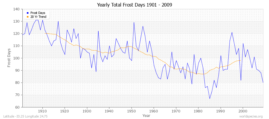 Yearly Total Frost Days 1901 - 2009 Latitude -33.25 Longitude 24.75